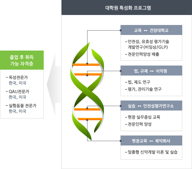바이오융합대학원 산·학·연·관을 통한 현장중심 맞춤형 교육 : 대학원 특성화 프로그램 및 졸업 후 취득 가능 자격증