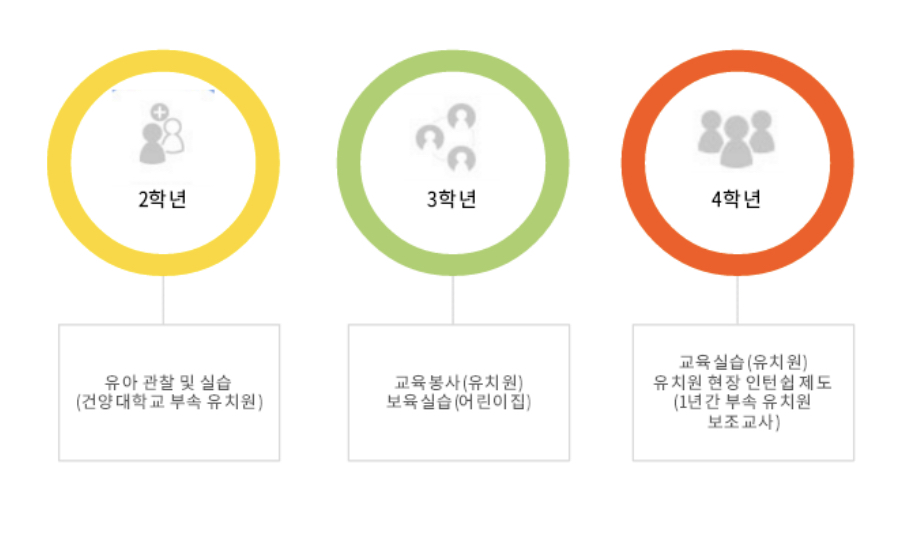 단계적 실습을 통한 현장과의 연계교육